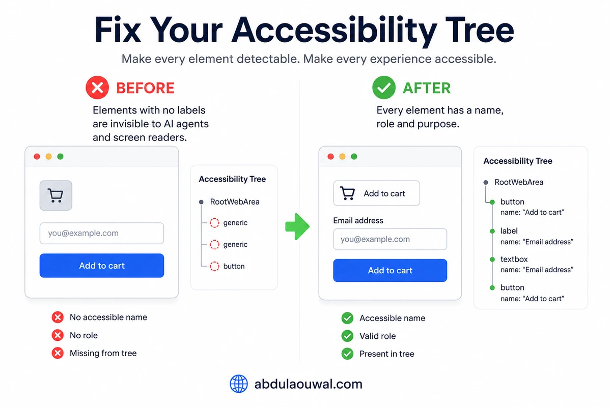 Fix Your Accessibility Tree: A Guide for AI Agents and Users