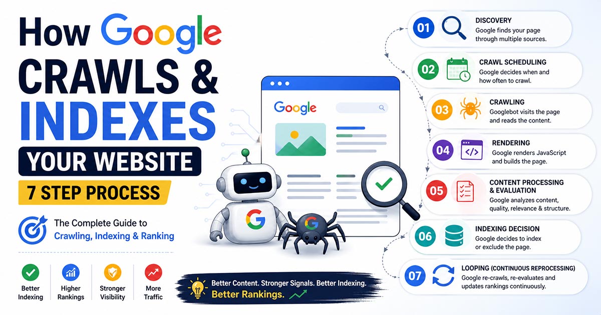 How Google Crawls and Indexes Your Website (7 Step Process)