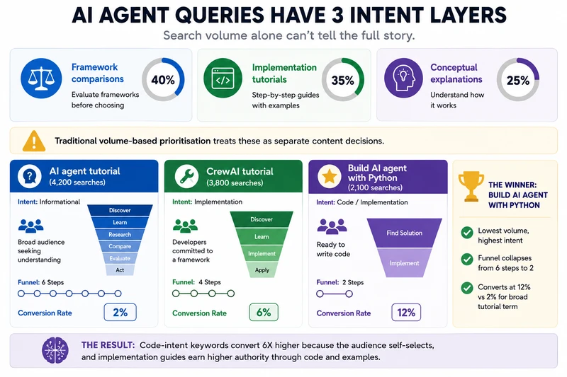 AI Agent Search Intent Comparison