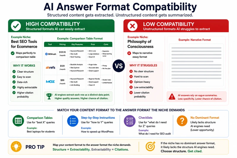 AI answer format compatibility infographic showing structured vs narrative content.