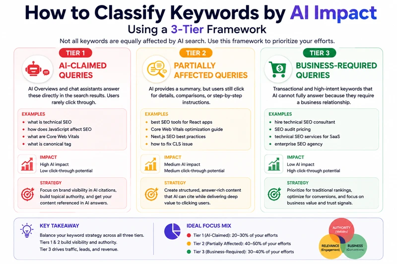 Three tier keyword classification framework
