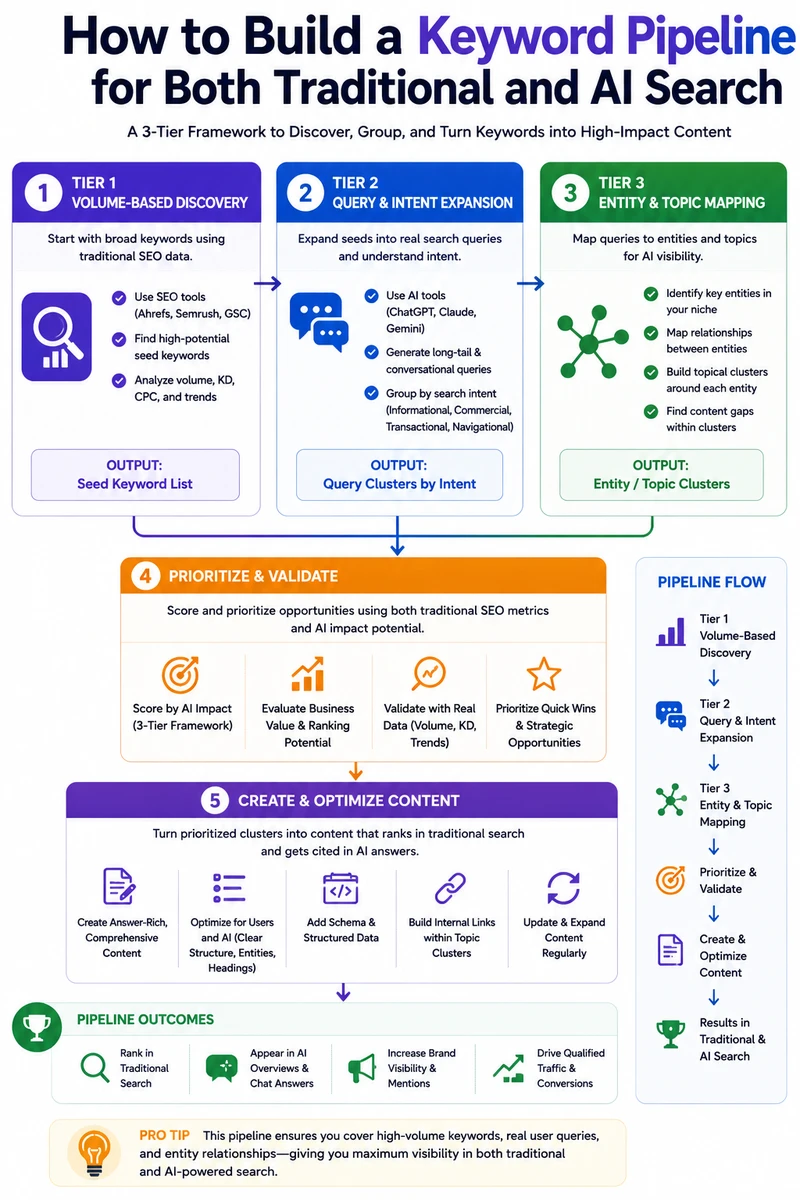 Three tier keyword pipeline flowchart