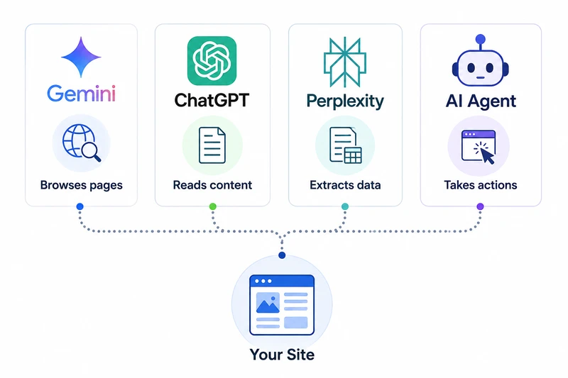 Multiple AI platforms using agentic browsing to interact with websites including Gemini, ChatGPT, and Perplexity