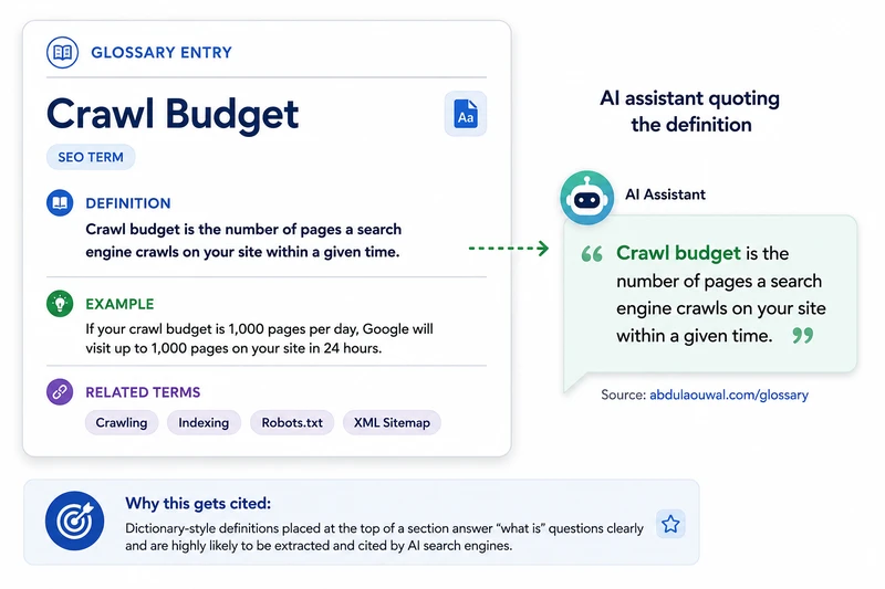 Definition card showing term, first-sentence answer, example, and related terms structured for AI extraction