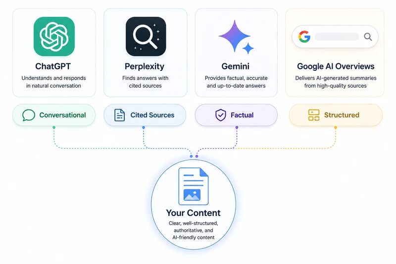 Platform-specific optimization for ChatGPT, Perplexity, Gemini, and Google AI Overviews showing preferred content formats