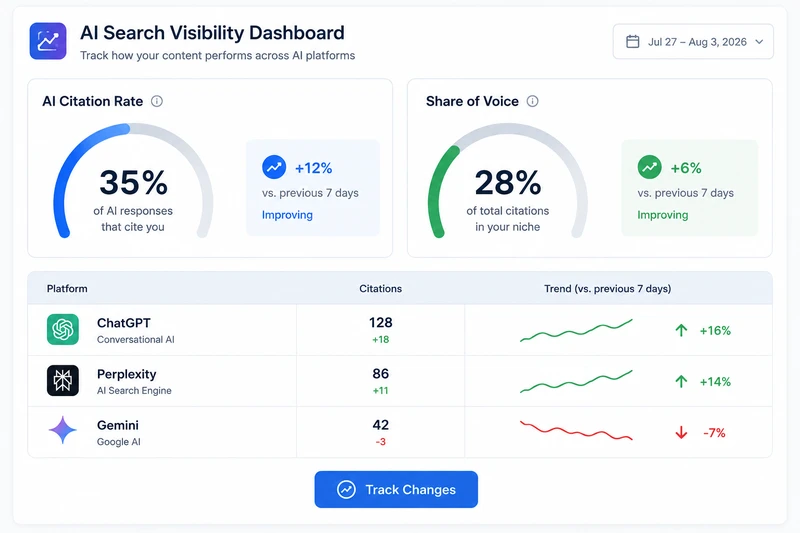 AI search visibility dashboard showing citation rate, share of voice, and platform-specific tracking metrics