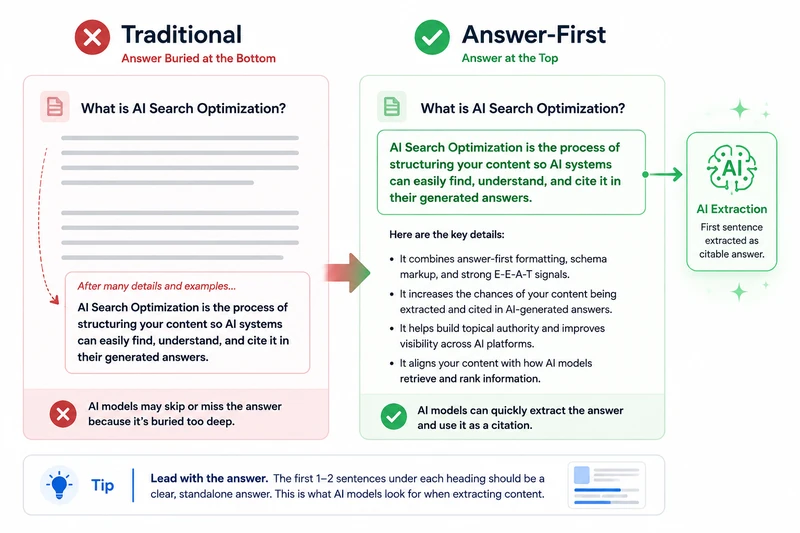 Answer-first content framework showing AI extraction from the first sentence compared to traditional buried answer format