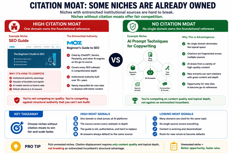 High vs low citation moat infographic for AI search and content strategy.