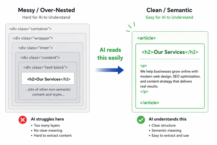 Comparison of deeply nested HTML div containers on the left and a clean semantic article tag structure on the right.