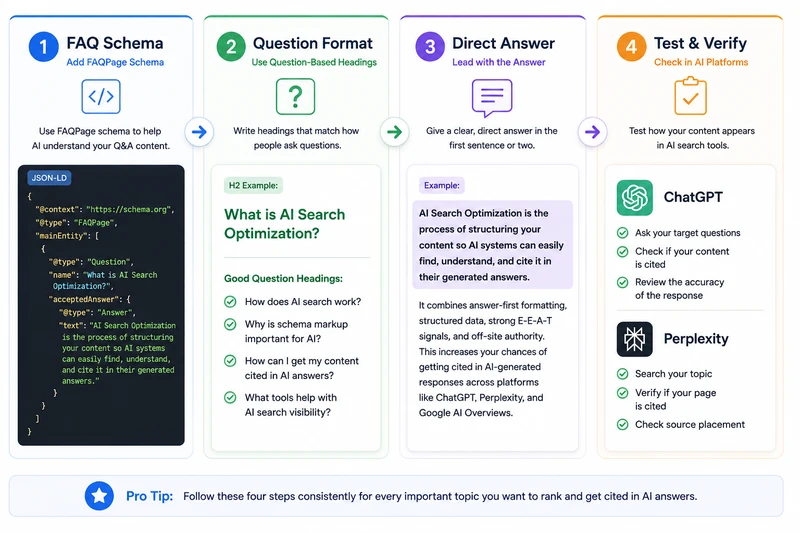 FAQ page optimization workflow for AI search including schema markup, question format, direct answers, and testing