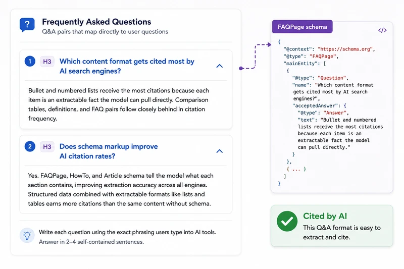 FAQ question and answer pairs with FAQPage schema markup that AI search engines cite directly