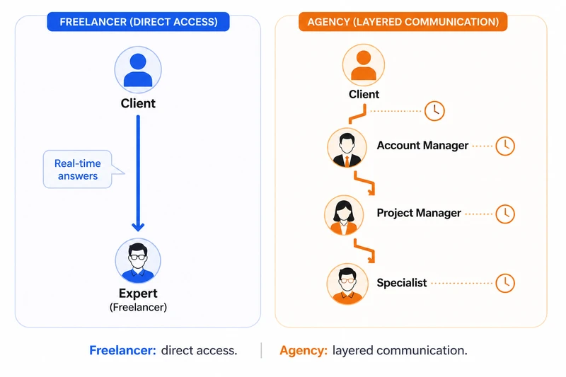 Direct communication path with freelancer versus layered communication through agency account managers