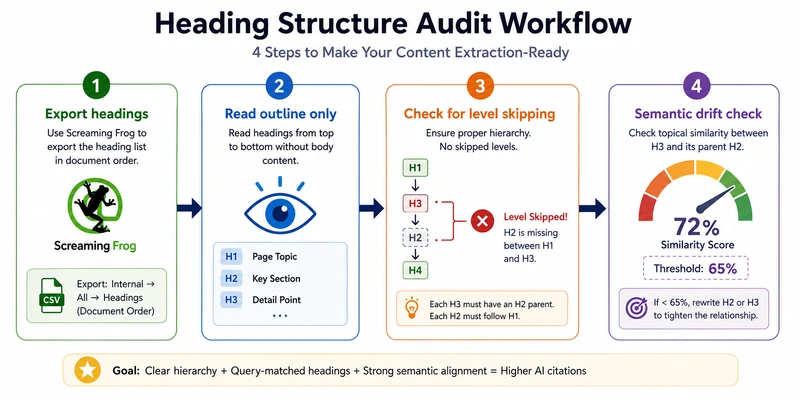 Four-step heading audit workflow from Screaming Frog export through level skipping check to semantic drift verification