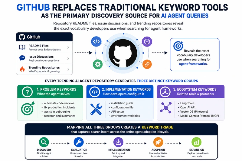 How Github Reveals Ai Agent Search Intent