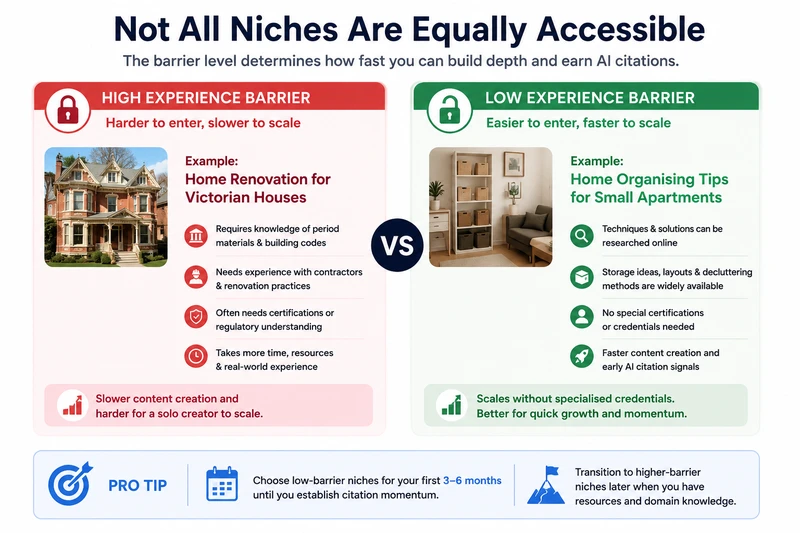 Infographic comparing high and low experience barrier niches, showing why low-barrier topics are easier for solo creators to scale and earn AI cite