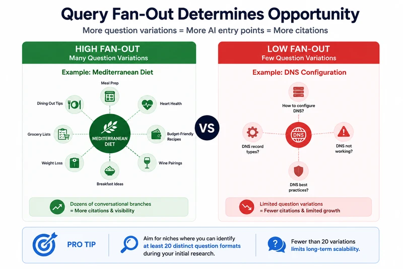 Infographic comparing high and low query fan-out, showing how more conversational question variations create more AI citation opportunities