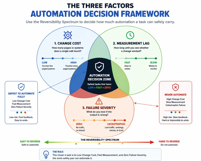 Three intersecting factors decide automation safety