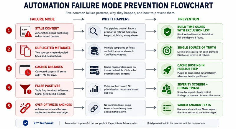 Five common automation failures and their fixes