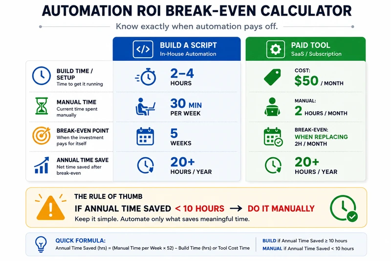 Automation ROI comparison between script and paid tool