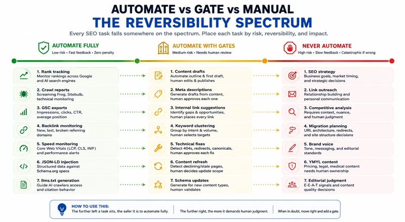Full task spectrum from fully automatable to human-only