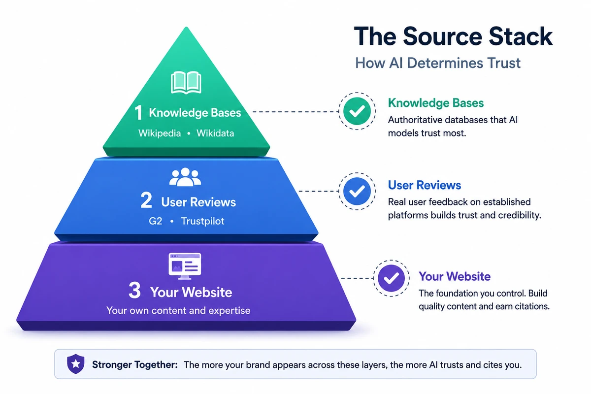 Three-layer source trust hierarchy for AI citation decisions