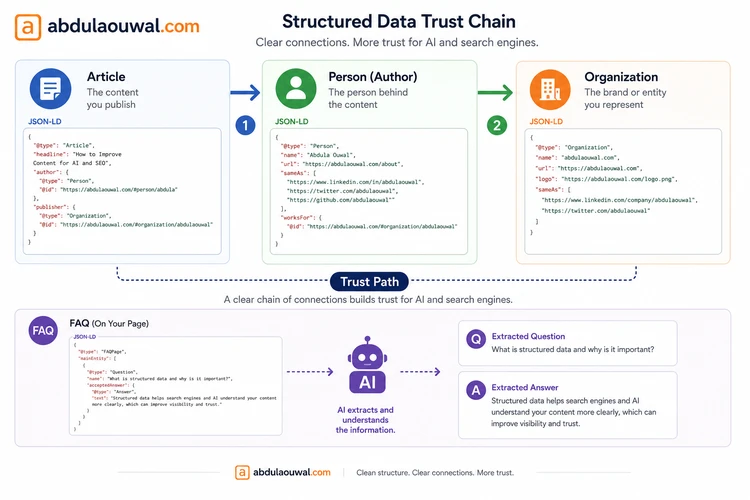 Three linked cards showing Article schema connecting to Person Author schema and Organization schema, forming a machine-readable trust chain for AI sy