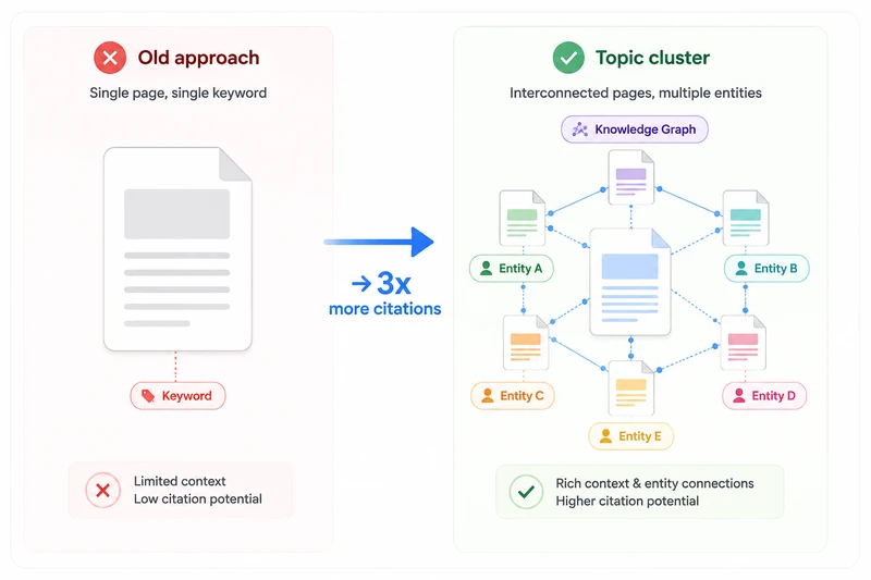 Comparison of thin single-page content versus interconnected topic cluster for AI citation performance